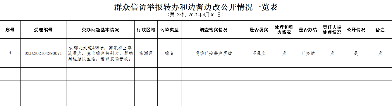 群眾信訪舉報轉(zhuǎn)辦和邊督邊改公開情況一覽表（第23批2021年4月30日）